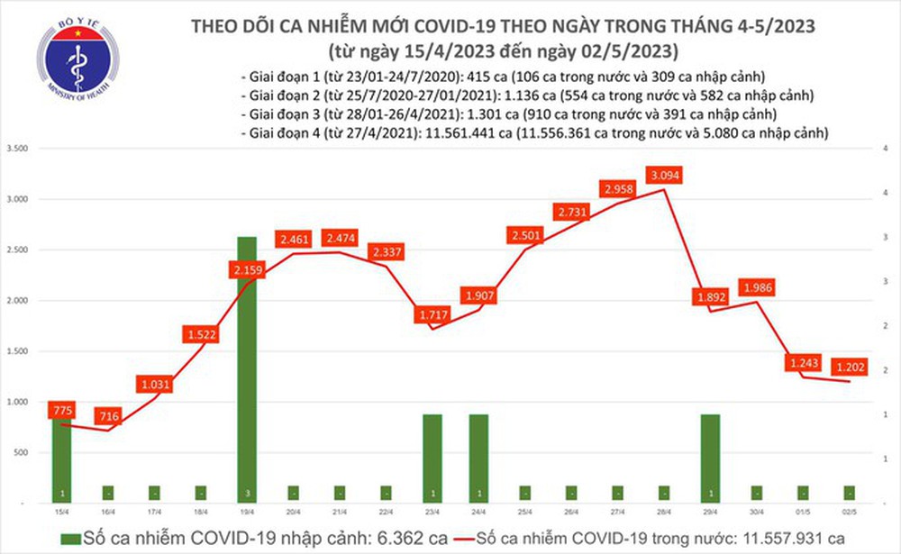 Dịch COVID-19 hôm nay: 1.202 ca mắc, 4 trường hợp tử vong - Ảnh 1.