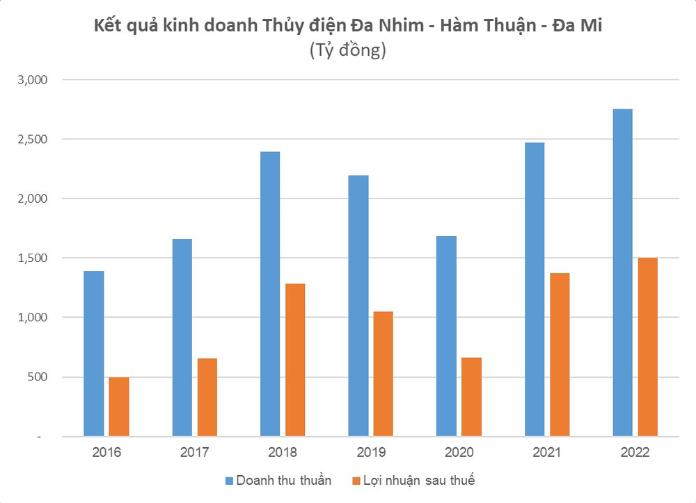 DN đằng sau đường ống dẫn nước dài hơn 2.000m như đường lên trời ở đèo Ngoạn Mục: Lãi cả nghìn tỷ mỗi năm - Ảnh 4.