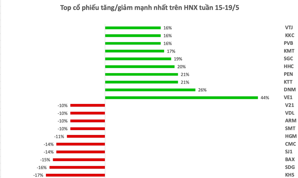 Top 10 cổ phiếu tăng/giảm mạnh nhất tuần: Cổ phiếu công ty con của Vingroup trở thành quán quân tăng mạnh nhất - Ảnh 3.