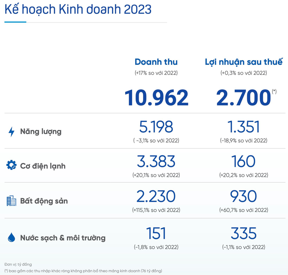 Nắng nóng cao điểm, một doanh nghiệp trên sàn chứng khoán thu cả triệu USD mỗi ngày nhờ bán điều hòa, điện, nước - Ảnh 5.