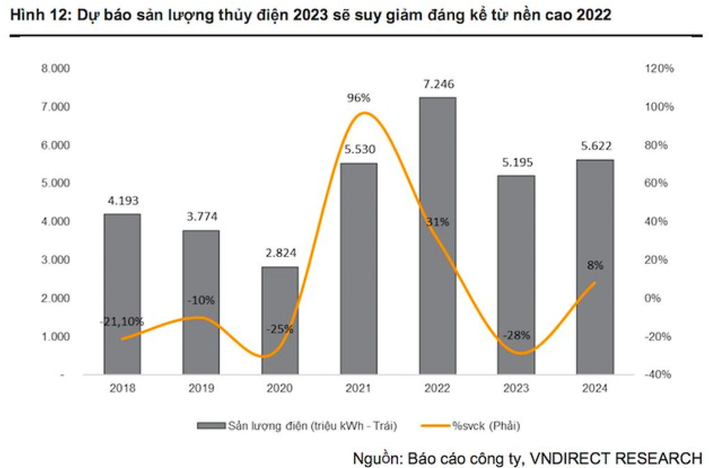 Nắng nóng cao điểm, một doanh nghiệp trên sàn chứng khoán thu cả triệu USD mỗi ngày nhờ bán điều hòa, điện, nước - Ảnh 4.