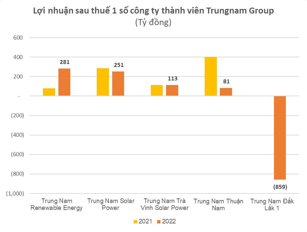 Trung Nam lần đầu công bố tài chính sau khi rót vài chục nghìn tỷ vào điện gió-mặt trời: Tài sản tăng vọt lên 96.000 tỷ, lãi giảm sâu, nhiều khoản trái phiếu chậm thanh toán - Ảnh 4.