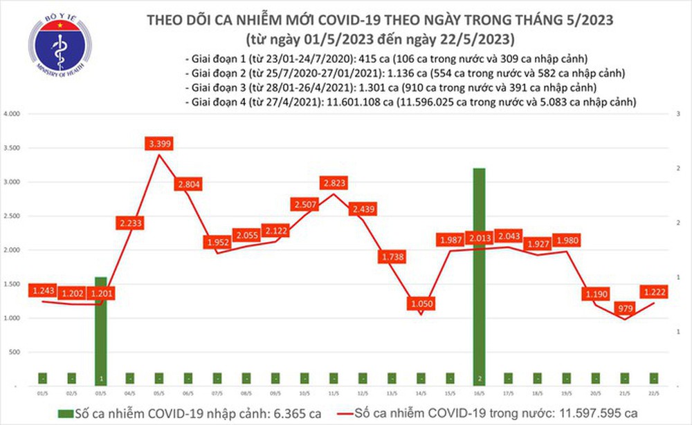 Dịch COVID-19 hôm nay: Số mắc tăng ngày đầu tuần, 1 ca tử vong ở Hà Nội - Ảnh 1.