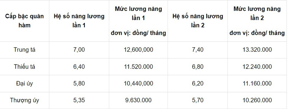 Bảng lương mới của công an xã chính quy áp dụng từ ngày 1/7 tới đây - Ảnh 3.