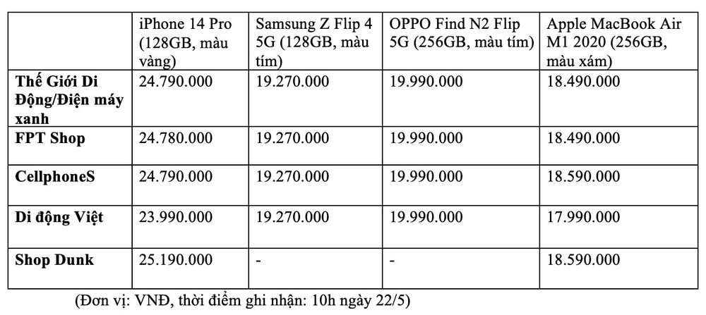  Đại chiến giá rẻ giữa Thế Giới Di Động, FPT Shop, CellphoneS và Di Động Việt: Ai đang bán rẻ nhất?  - Ảnh 5.