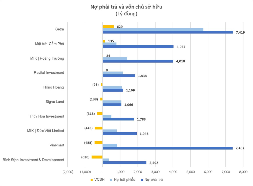 Loạt doanh nghiệp âm vốn chủ sở hữu đang gánh hàng nghìn tỷ đồng nợ phải trả - Ảnh 2.