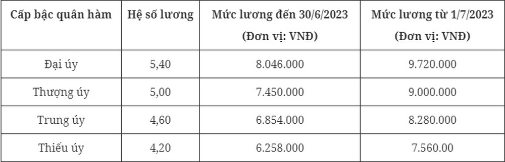 Mức lương mới của sĩ quan quân đội cấp úy áp dụng từ ngày 1/7 tới đây - Ảnh 2.