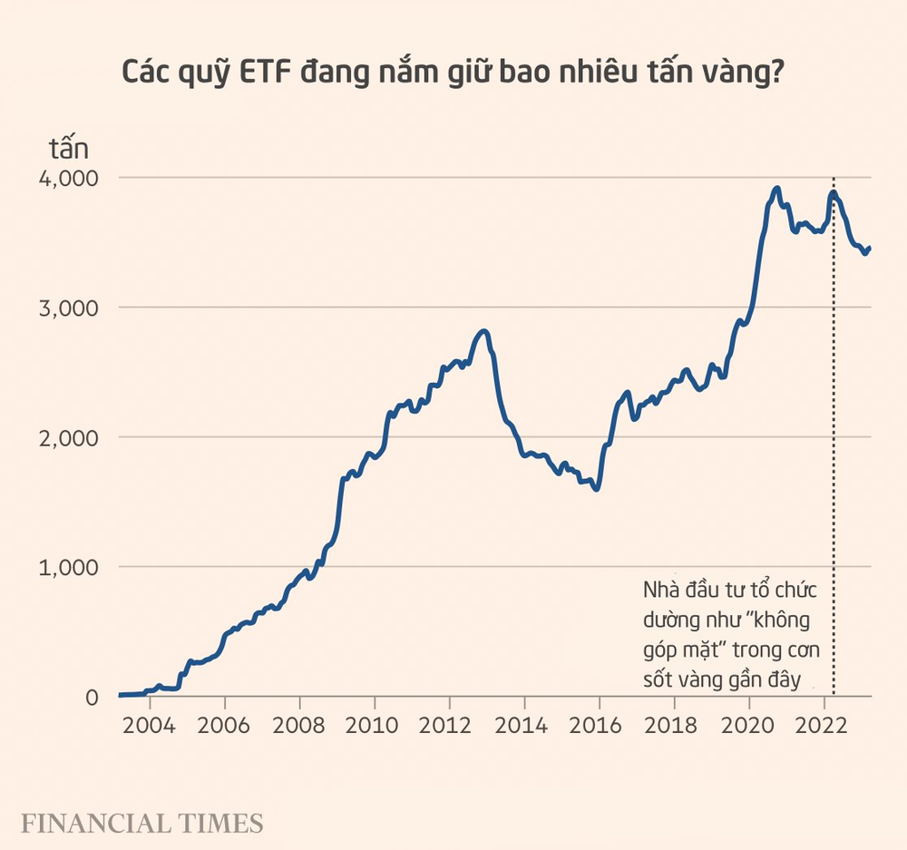 Cơn sốt gom vàng đang bùng lên trên toàn cầu: Người dự đoán giá có thể lên 3.300 USD, kẻ lo sợ sẽ không còn tài sản nào để trú ẩn - Ảnh 5.