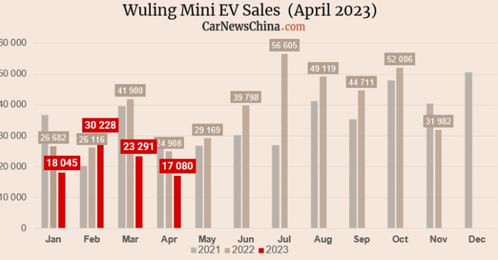 Từng bán chạy nhất thế giới, chiếc xe điện mini được người Việt ngóng chờ cũng phải “chao đảo” trước cuộc đua giảm giá - doanh số giảm mạnh tại chính sân nhà - Ảnh 2.