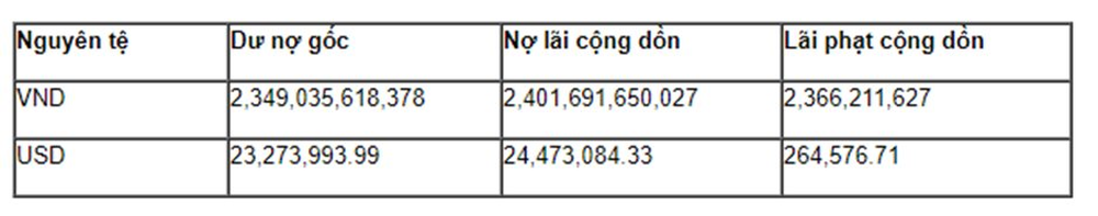  VietinBank rao bán khoản nợ 5.800 tỷ của công ty đóng tàu liên quan đến doanh nghiệp âm vốn lớn thứ 2 trên sàn chứng khoán  - Ảnh 1.