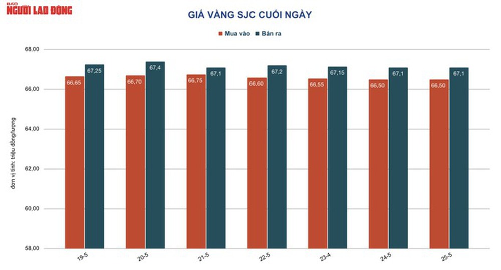 Giá vàng hôm nay 26-5: Bị bán 96 tấn, vàng giảm sốc - Ảnh 2.