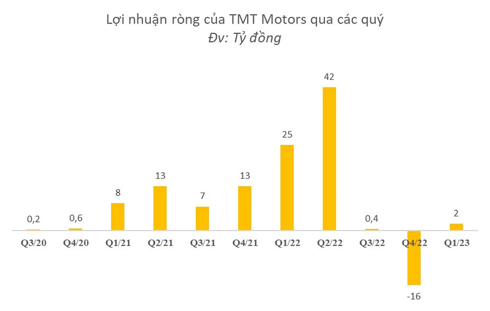 Công ty xe tải đi trước VinFast làm ô tô điện mini dự kiến tung ra thị trường 5.525 chiếc xe điện trong năm 2023: Ai đứng sau? - Ảnh 6.