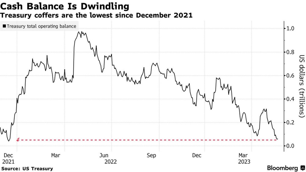Ngày vỡ nợ đến gần, kho tiền mặt của Bộ Tài chính Mỹ chỉ còn chưa đến 50 tỷ USD - Ảnh 2.