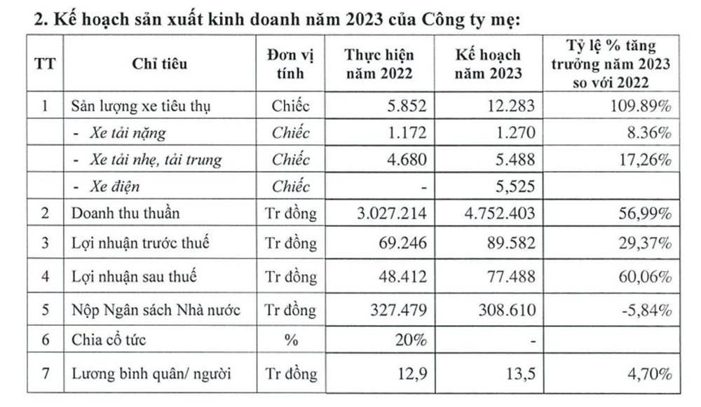 Công ty xe tải đi trước VinFast làm ô tô điện mini dự kiến tung ra thị trường 5.525 chiếc xe điện trong năm 2023: Ai đứng sau? - Ảnh 4.