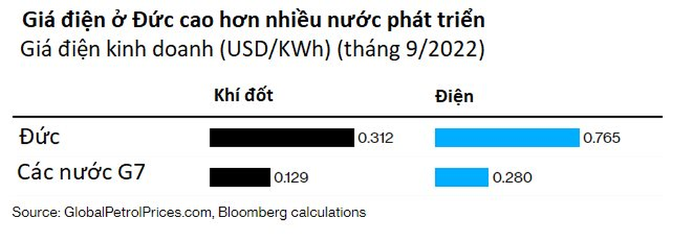 Kinh tế Đức rơi vào suy thoái: Cú sốc năng lượng và làn sóng xe điện đã góp phần quật ngã nền kinh tế hùng mạnh nhất châu Âu như thế nào? - Ảnh 2.