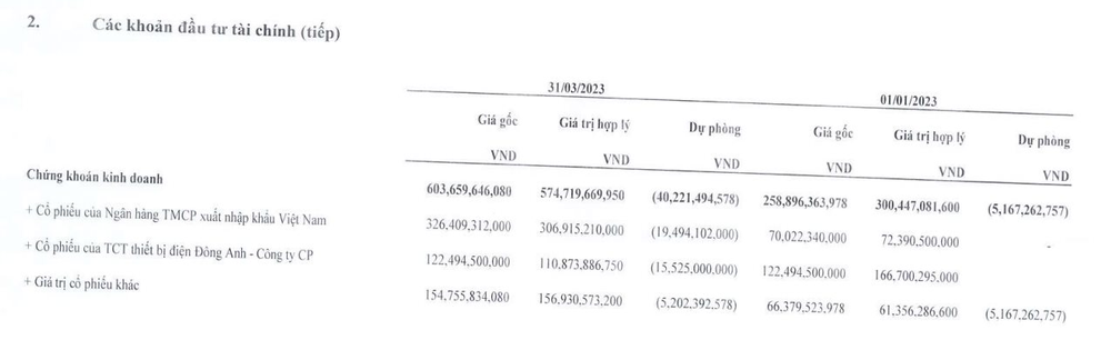 Một DN hàng hải vay tiền CTCK, rót thêm hơn 250 tỷ mua cổ phiếu Eximbank, dồn 45% tài sản để đầu tư chứng khoán trong quý 1/2023 - Ảnh 3.