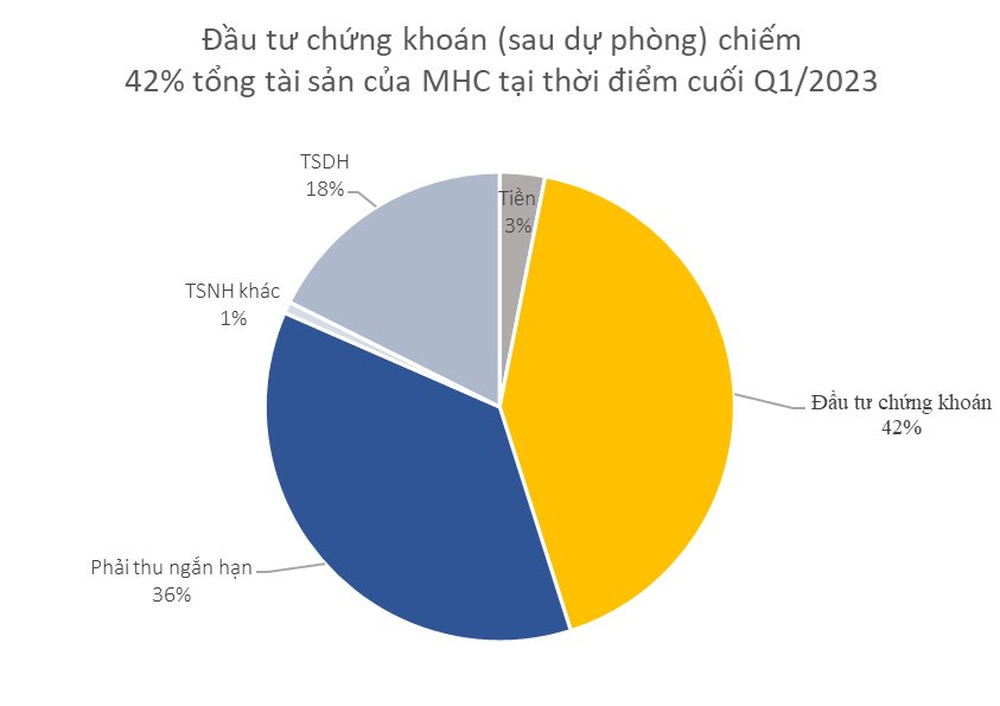 Một DN hàng hải vay tiền CTCK, rót thêm hơn 250 tỷ mua cổ phiếu Eximbank, dồn 45% tài sản để đầu tư chứng khoán trong quý 1/2023 - Ảnh 2.