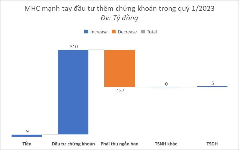 Một DN hàng hải vay tiền CTCK, rót thêm hơn 250 tỷ mua cổ phiếu Eximbank, dồn 45% tài sản để đầu tư chứng khoán trong quý 1/2023 - Ảnh 1.