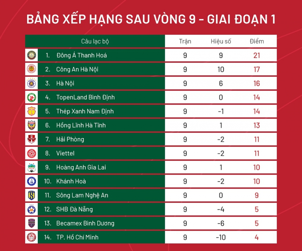 Sau vòng 9 V-League 2023: Thanh Hóa tăng tốc trong cuộc đua vô địch - Ảnh 4.