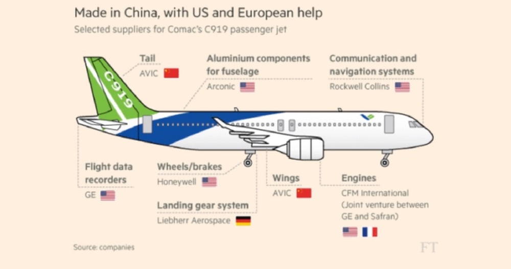 Máy bay thương mại chở khách C919 sẽ giúp Trung Quốc vượt mặt Airbus, Boeing? - Ảnh 3.