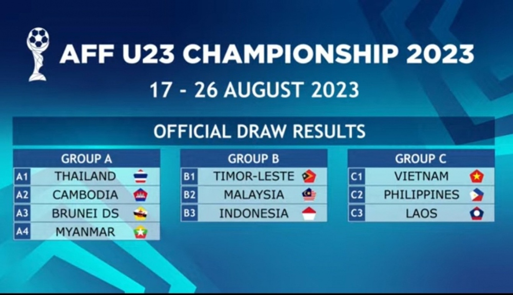 U23 Việt Nam nằm ở bảng đấu dễ thở tại U23 Đông Nam Á 2023 - Ảnh 1. U23 Việt Nam nằm ở bảng đấu dễ thở tại U23 Đông Nam Á 2023 - Ảnh 1.