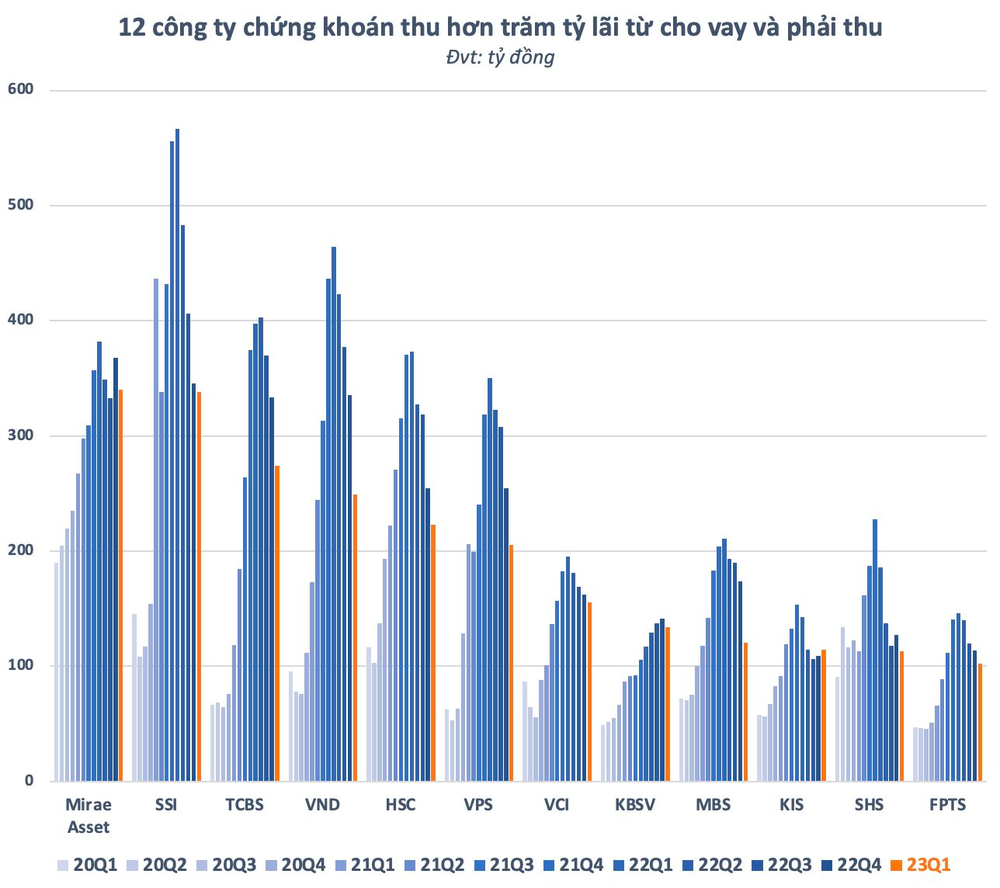 Cho vay margin gần 120.000 tỷ, các công ty chứng khoán thu lãi bao nhiêu? - Ảnh 3.