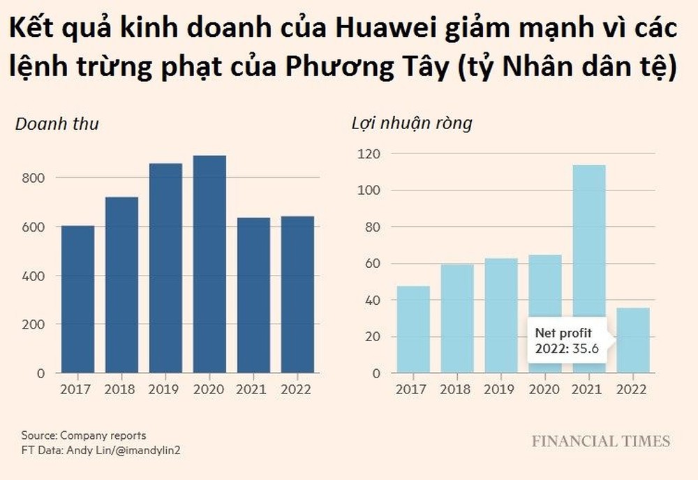 ‘Chúng tôi vẫn sống’: Lời nghẹn ngào của Huawei khi tìm đường sinh tồn nhờ chính phủ, nhận gấp đôi trợ cấp trong 1 năm qua - Ảnh 1.
