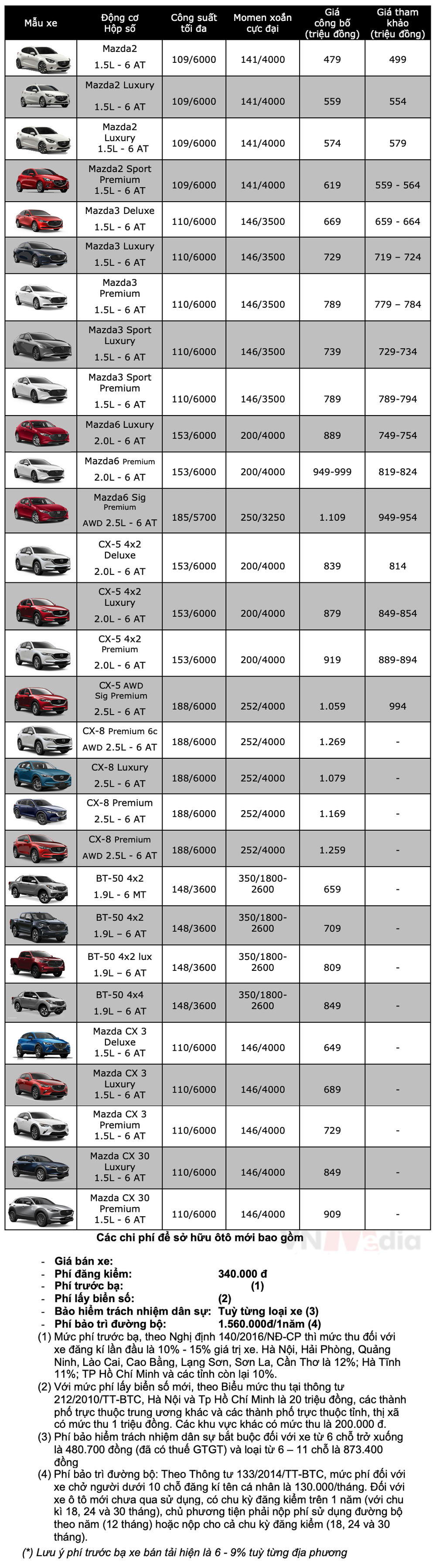 Bảng giá xe Mazda tháng 5: Mazda6 được ưu đãi lên tới 90 triệu đồng - Ảnh 2.