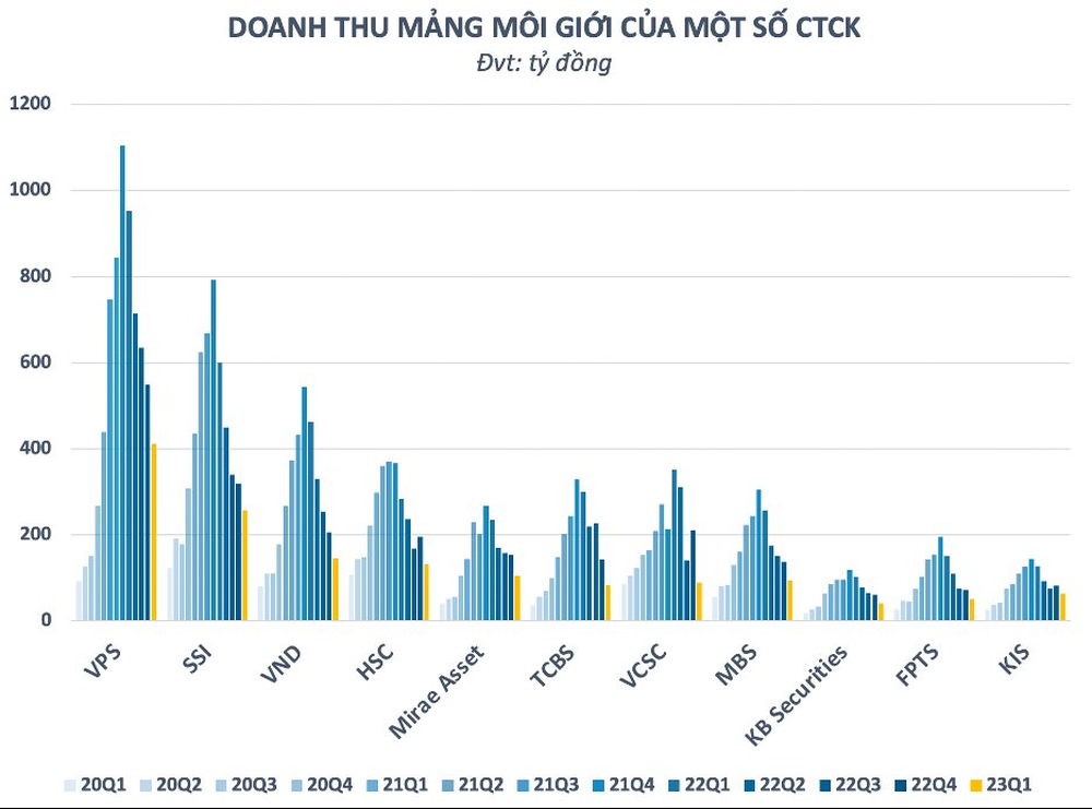 Bão sa thải lan tới ngành chứng khoán, cửa nào cho nghề môi giới trong tương lai? - Ảnh 5.