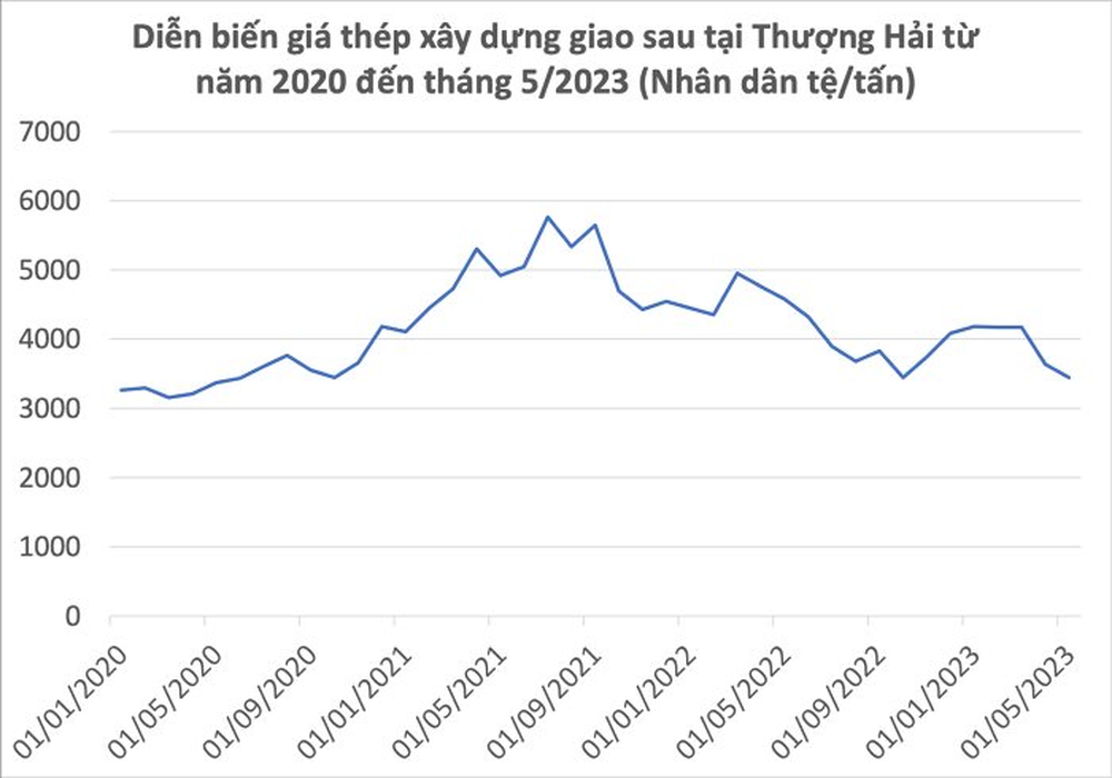 Bất động sản tăng trưởng chậm, giá thép tại Trung Quốc giảm xuống mức thấp nhất 3 năm - Ảnh 2.