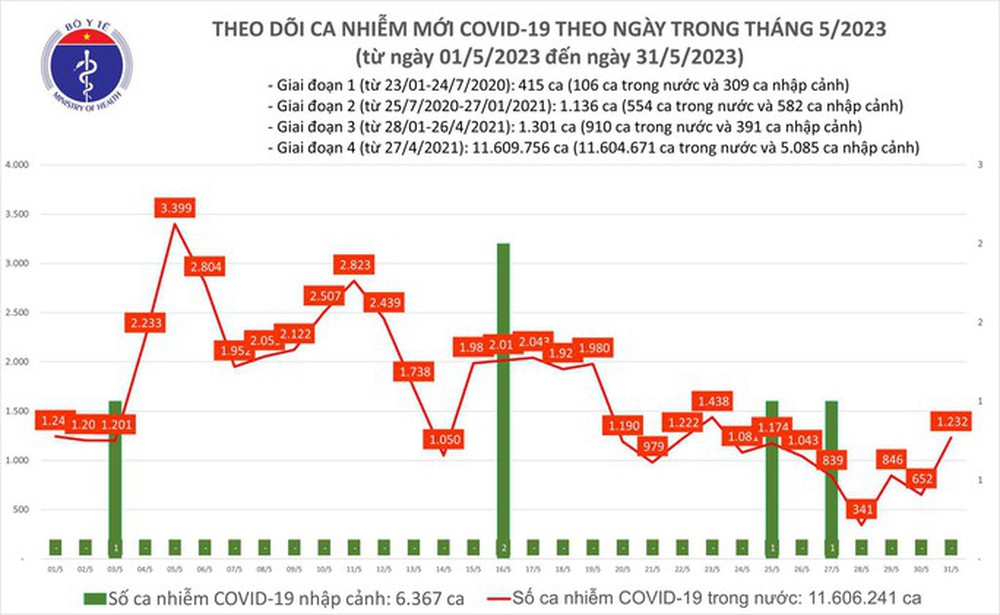 Dịch COVID-19 hôm nay: Ca nhiễm tăng trong 24 giờ qua - Ảnh 1.