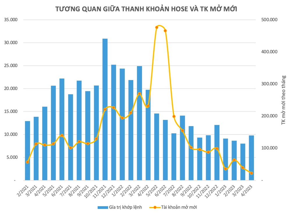 Bão sa thải lan tới ngành chứng khoán, cửa nào cho nghề môi giới trong tương lai? - Ảnh 3.