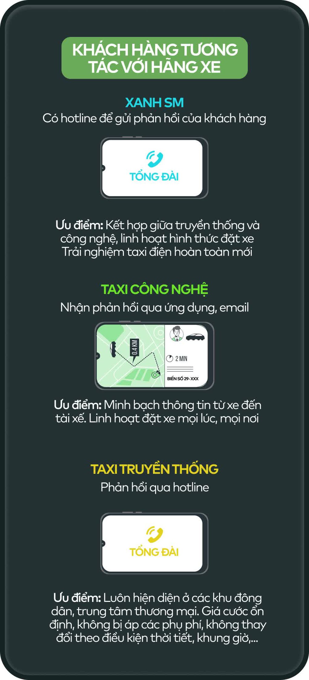 Infographic so sánh taxi Xanh SM, taxi công nghệ và taxi truyền thống - Ảnh 8.