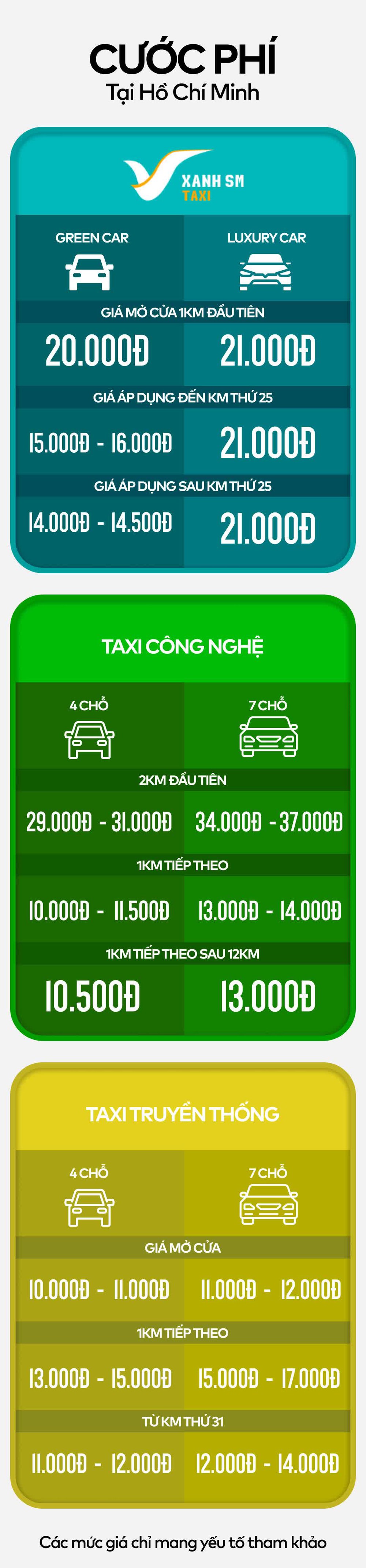Infographic so sánh taxi Xanh SM, taxi công nghệ và taxi truyền thống - Ảnh 7.
