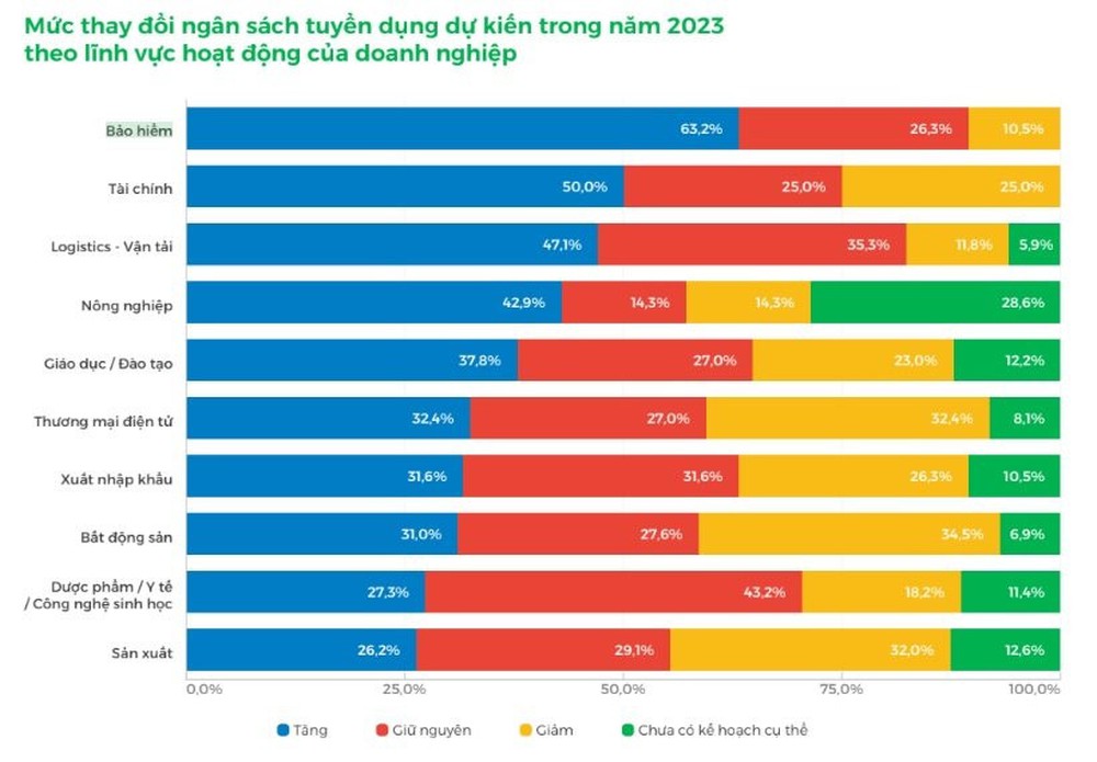 Tréo ngoe nghề bảo hiểm: Lương cao hơn nhiều ngành nhưng tỷ lệ thiếu nhân sự lớn nhất, hơn 63% doanh nghiệp dự tính tăng ngân sách tuyển dụng - Ảnh 2.