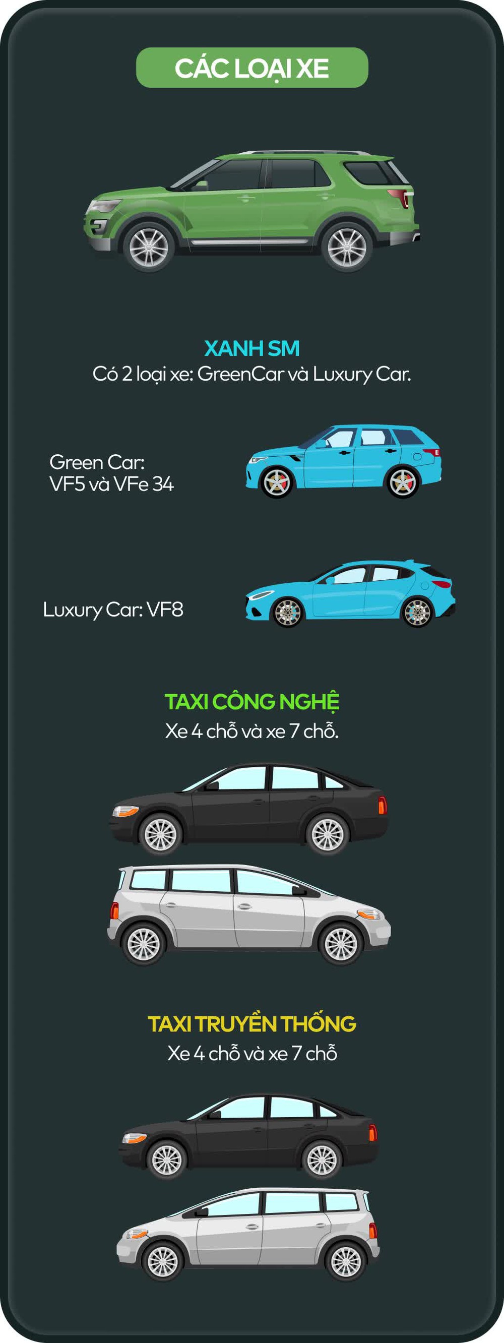 Infographic so sánh taxi Xanh SM, taxi công nghệ và taxi truyền thống - Ảnh 6.