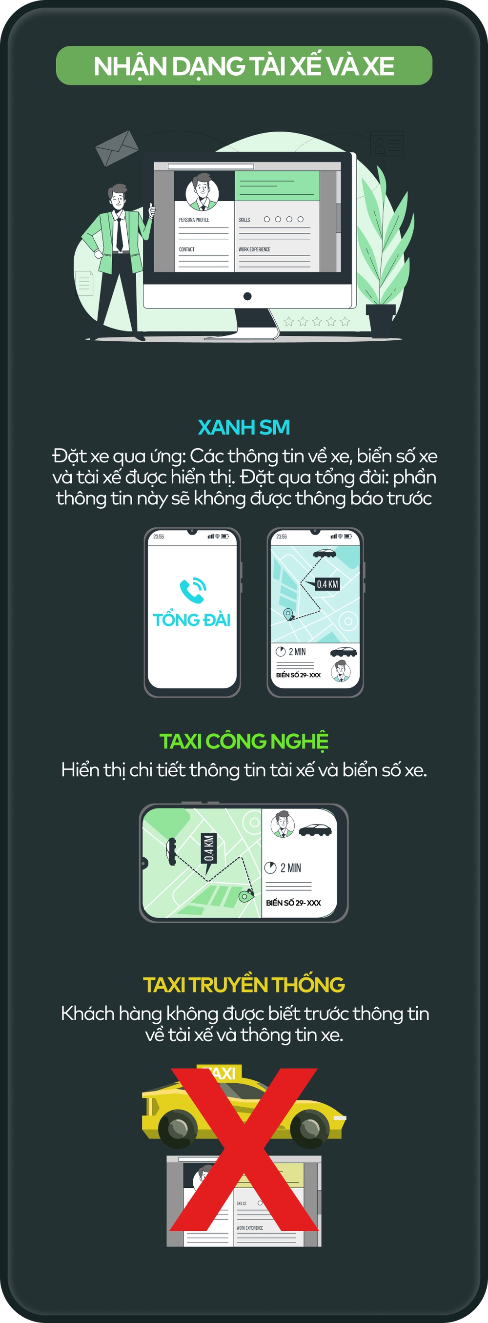 Infographic so sánh taxi Xanh SM, taxi công nghệ và taxi truyền thống - Ảnh 5.