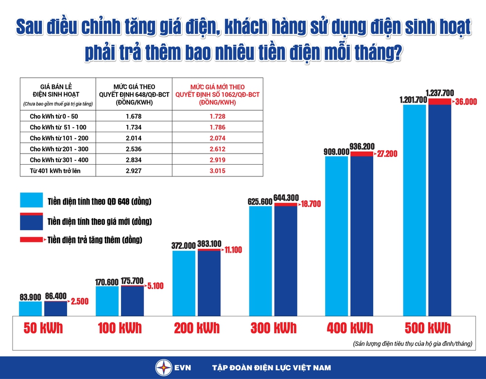 Sau khi tăng giá điện, mỗi gia đình phải trả thêm bao nhiêu tiền mỗi tháng?