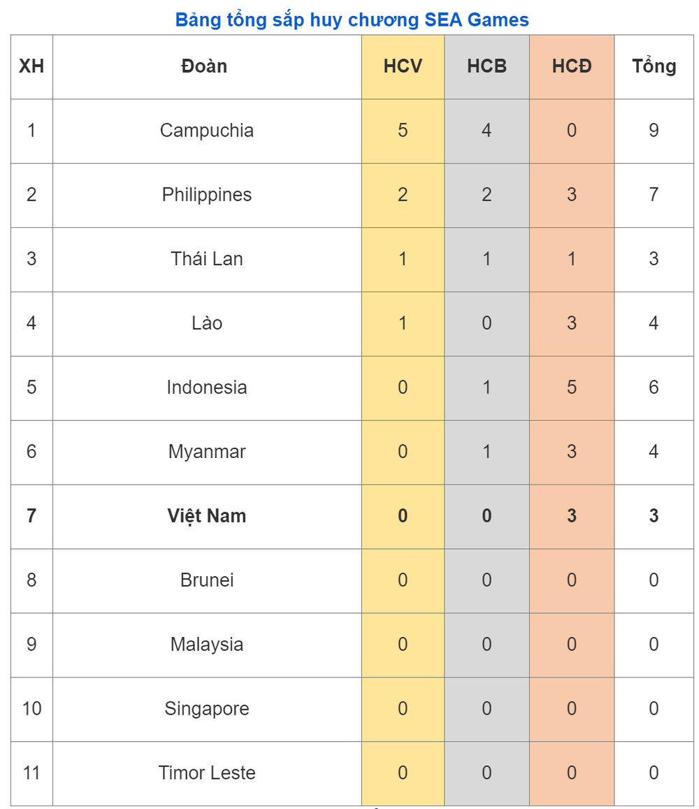 Bảng tổng sắp huy chương SEA Games 32: Đoàn Việt Nam giành 3 HCĐ - Ảnh 1.