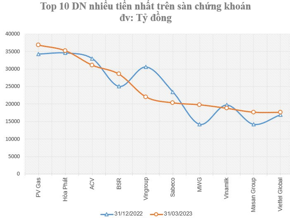 15 đại gia tiền mặt trên sàn chứng khoán ôm hơn 300.000 tỷ: Hòa Phát mất ngôi đầu, Thế giới Di động tăng tốc - Ảnh 3.