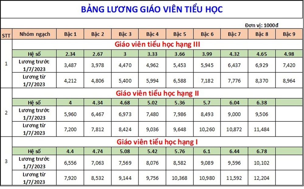 Bảng lương mới của giáo viên áp dụng từ ngày 1/7 tới đây - Ảnh 3.