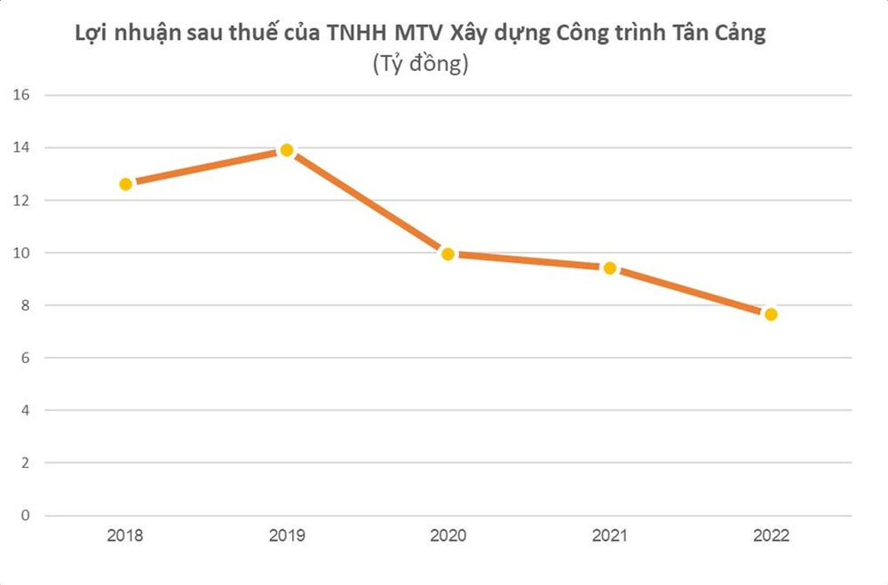 Hy hữu: Chỉ với 9 triệu đồng sở hữu 500 cổ phiếu, một cá nhân trở thành “cổ đông lớn” của 1 DN thành viên Tân Cảng Sài Gòn có doanh thu trăm tỷ mỗi năm - Ảnh 3.