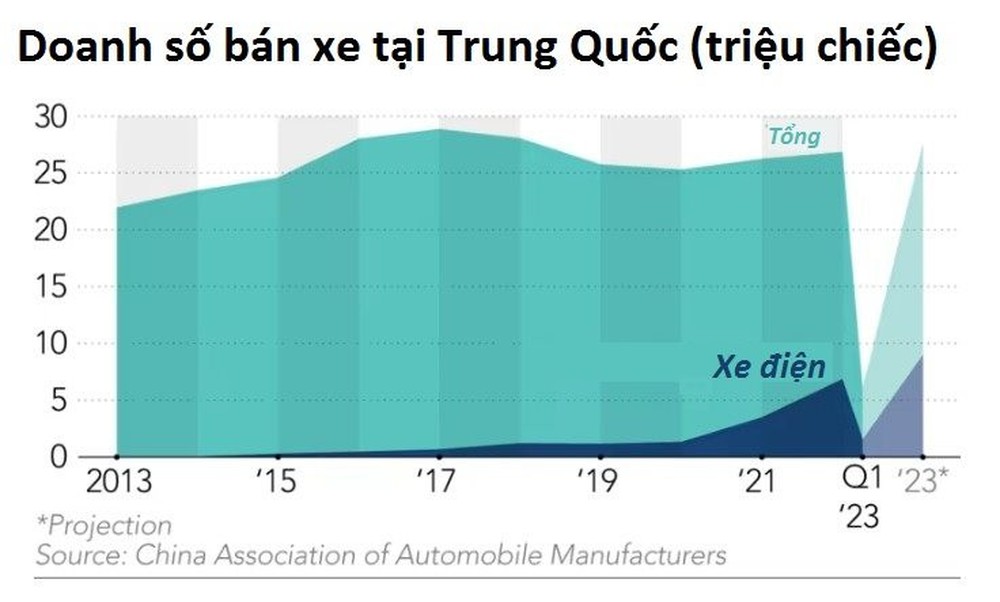 Loạn chiến xe điện Trung Quốc: “Cuộc đại thanh tẩy” khiến 200 thương hiệu biến mất, khách hàng không dám mua vì sợ mất giá - Ảnh 3.