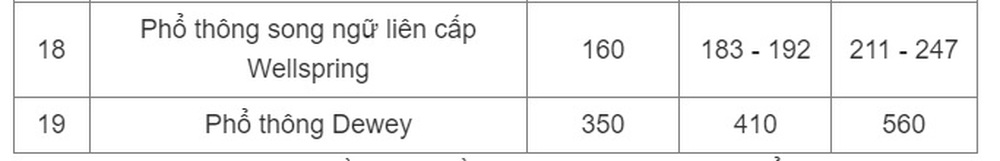 Trường tư có học phí đắt đỏ nhất Hà Nội hơn 860 triệu đồng/năm - Ảnh 2.