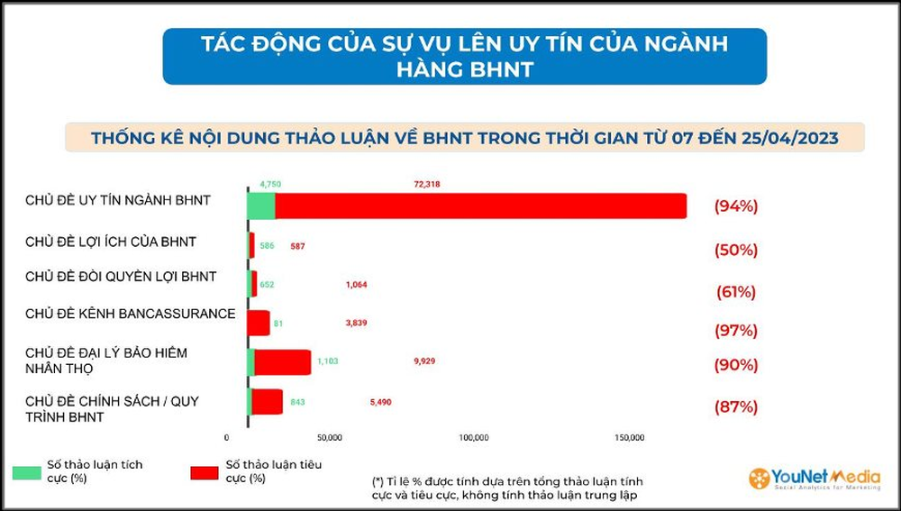 Từ một buổi livestream đến khủng hoảng lớn nhất ngành bảo hiểm: Lượng thảo luận cao gấp đôi tổng 16 vụ lùm xùm trước đó cộng lại - Ảnh 3.