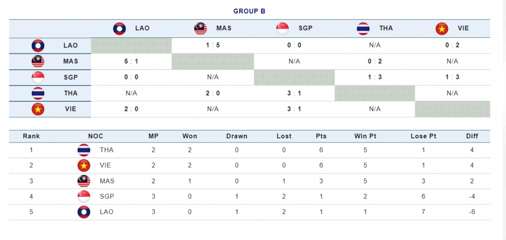 U22 Việt Nam - U22 Malaysia: Lấy sức nhàn đấu sức mỏi, săn vé vào bán kết - Ảnh 3.