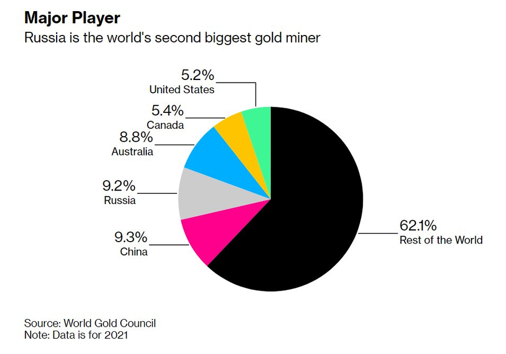 Không thể hấp thụ hết 20 tỷ USD vàng khai thác mỗi năm, Nga ráo riết đi tìm người mua mới - Ảnh 2.