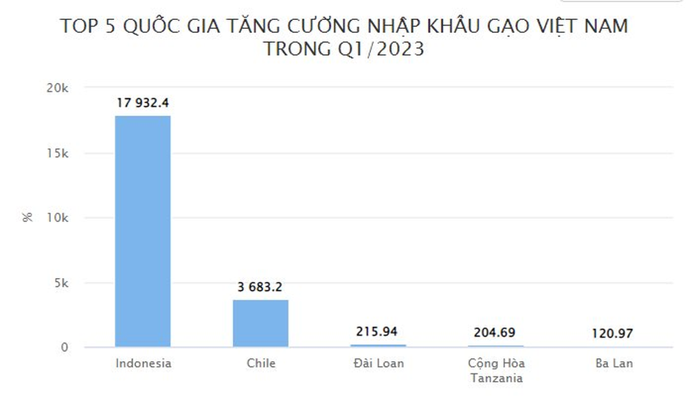Xuất hiện thêm một quốc gia tăng cường nhập khẩu gạo của Việt Nam, sản lượng xuất khẩu bất ngờ tăng vọt hơn 3.000% trong quý 1 - Ảnh 1.