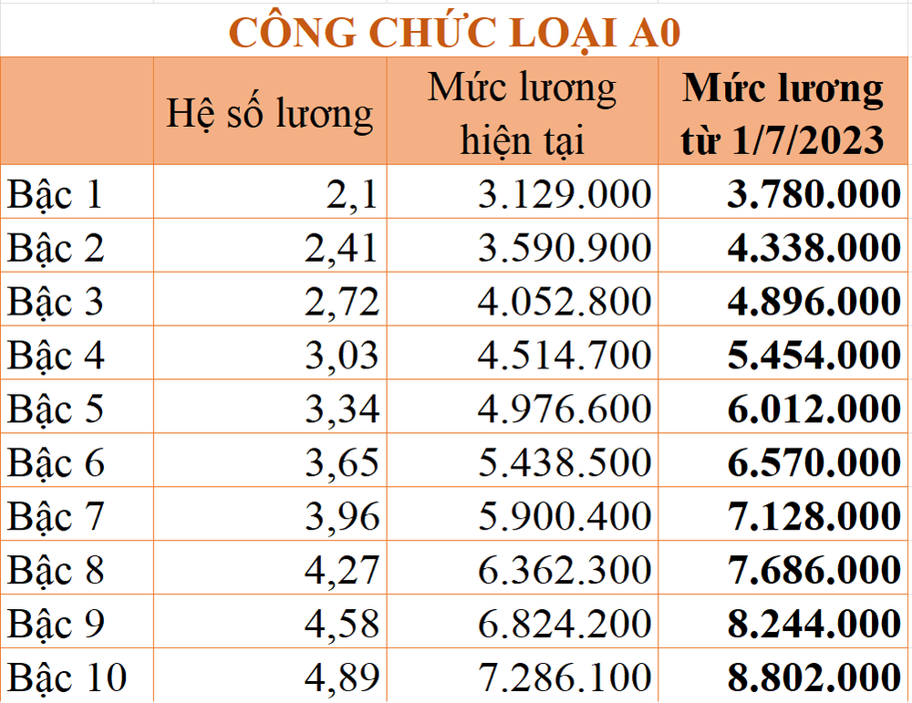 Bảng lương mới của cán bộ, công chức áp dụng từ ngày 1/7 tới đây - Ảnh 5.