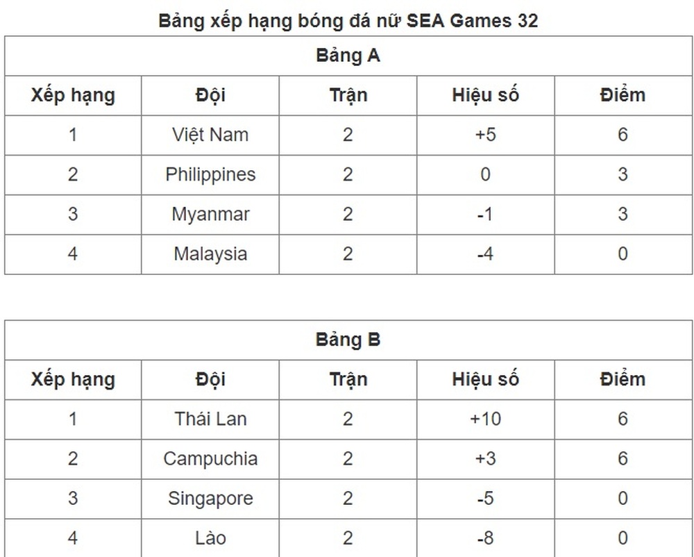 Kịch bản nào đưa đội tuyển nữ Việt Nam vào bán kết SEA Games 32? - Ảnh 2.